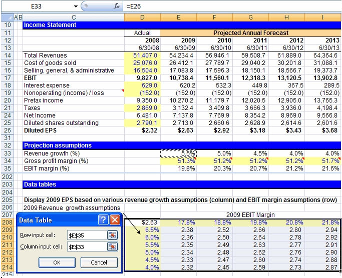 Sensitivity Analysis Excel Example Wall Street Prep