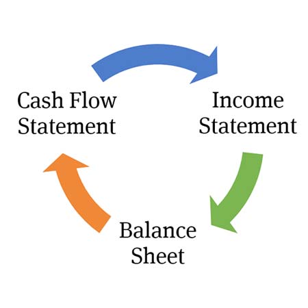 3 Statement Financial Model Guides And Stories