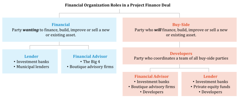 Roles And Responsibilities Of Project Finance Manager