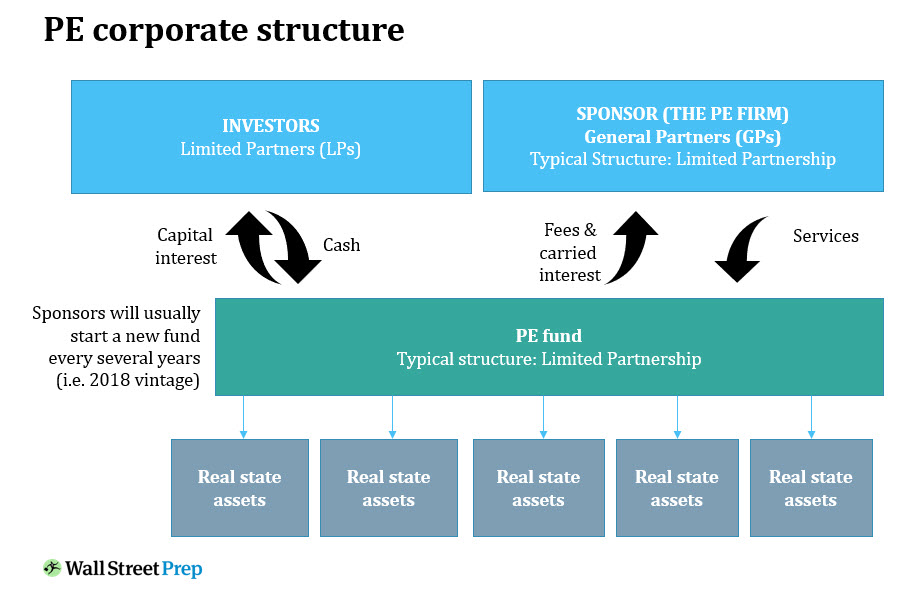 Real Estate Private Equity Career Guide Wall Street Prep