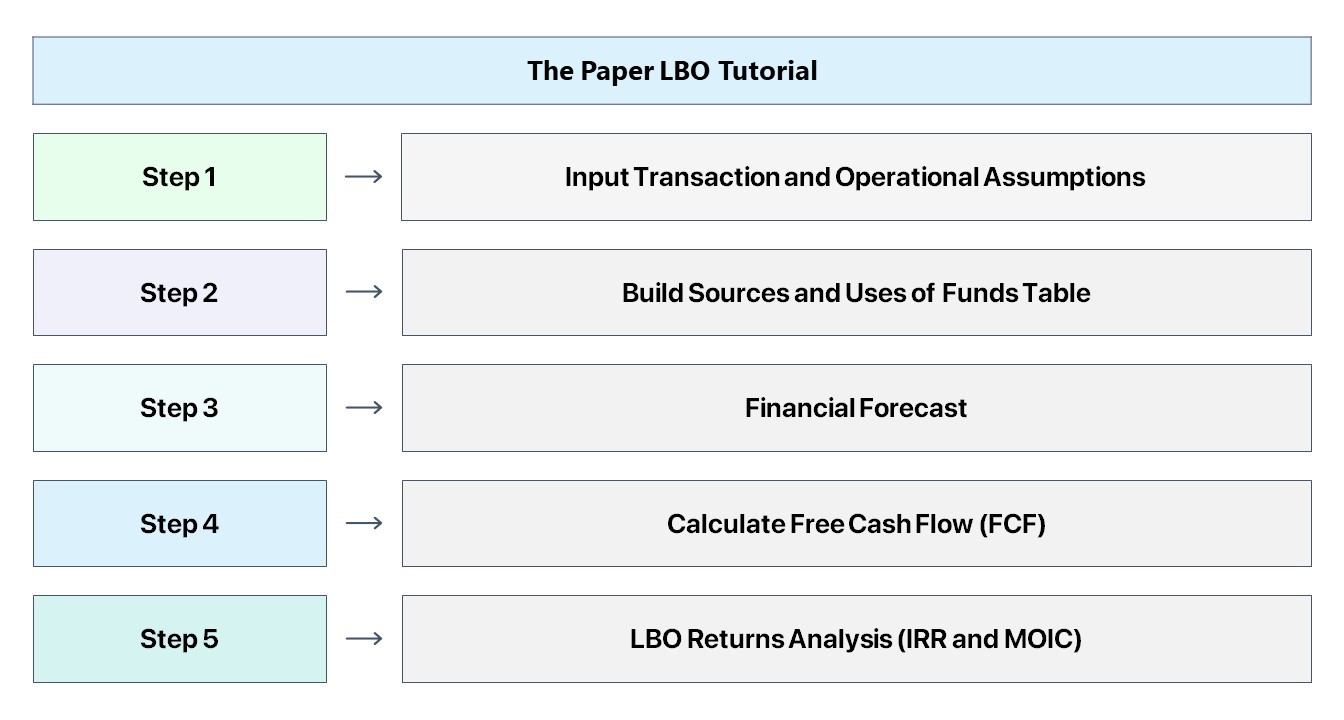 The Paper LBO Practice Tutorial Guide
