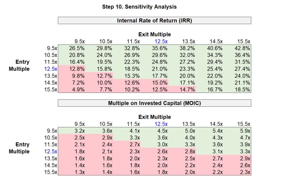 Breaking Into Wall Street Lbo Model
