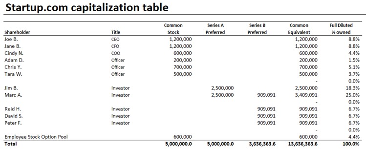 Capitalization Tables in Venture Capital (VC): Excel Template