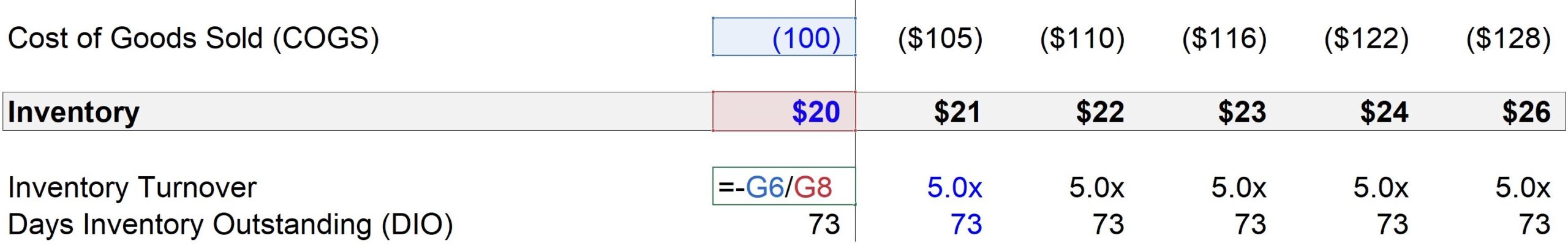 days inventory turnover formula