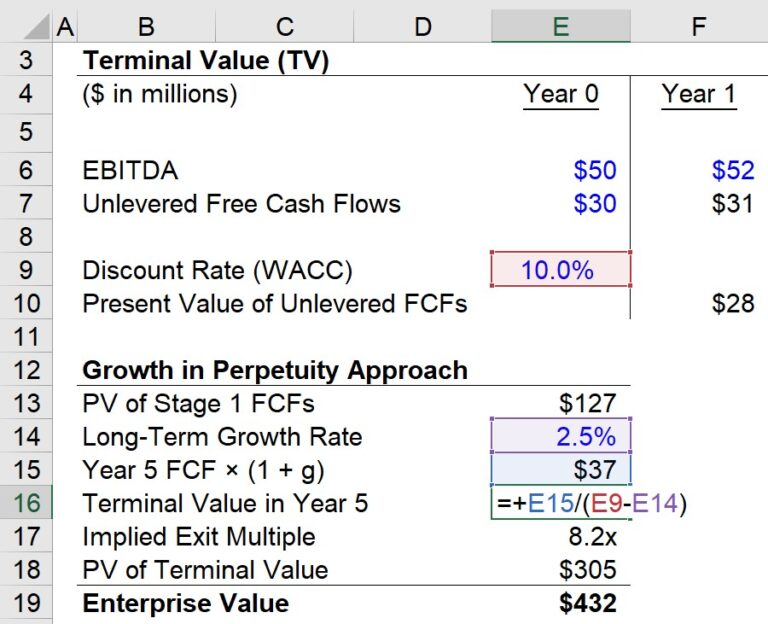 Terminal Value Formula of Perpetuity Growth and Exit Multiple Method