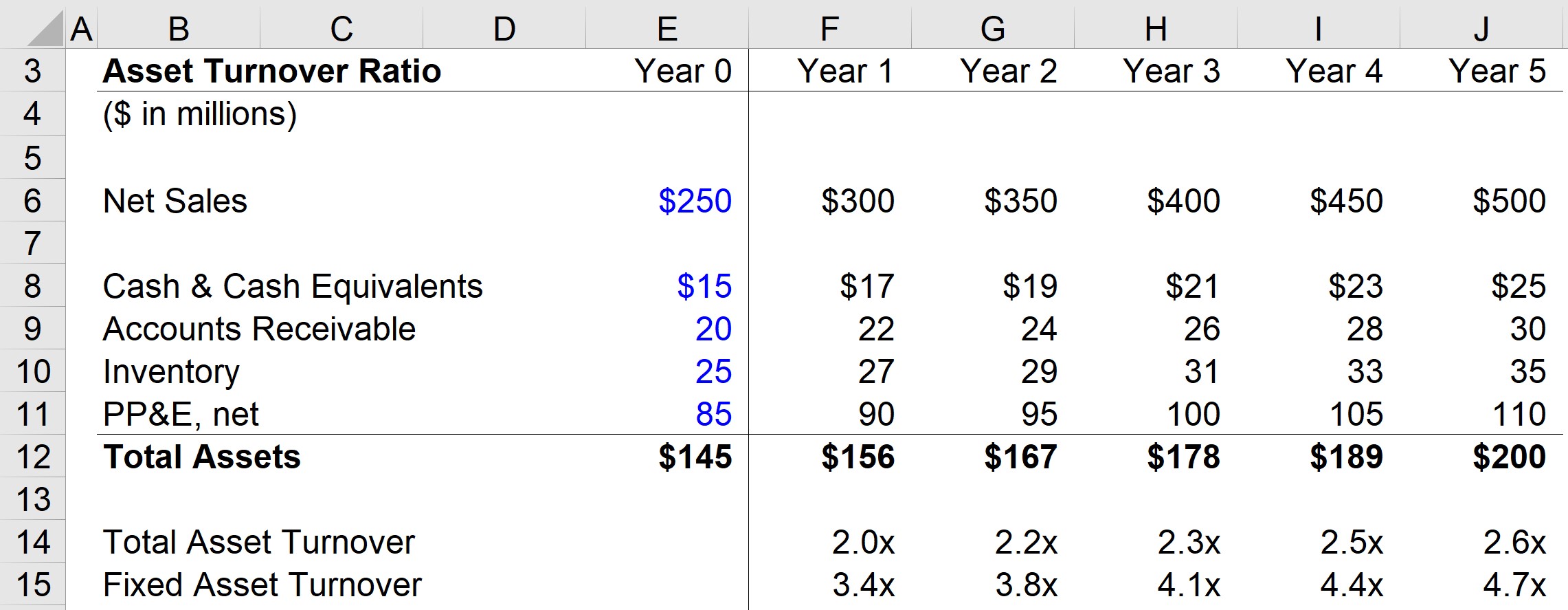 Asset Turnover Ratio Formula And Example Calculation Wall Street Prep