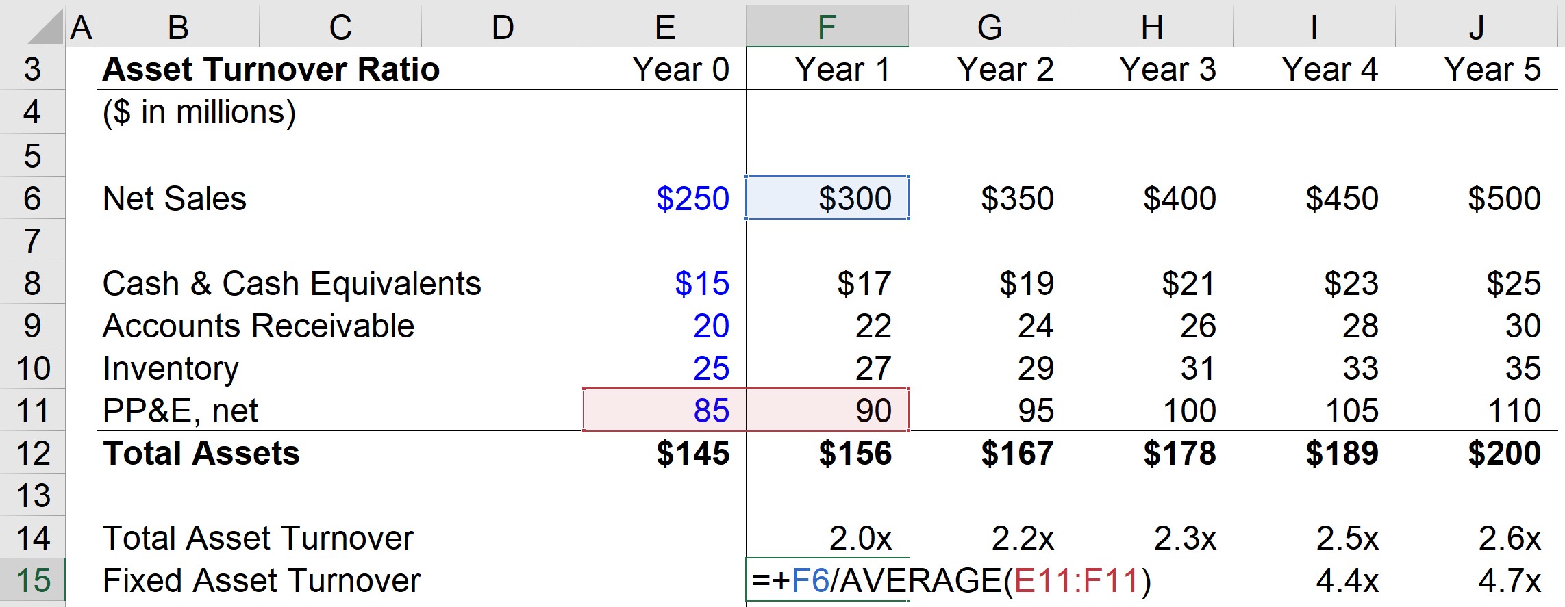 capital asset turnover formula