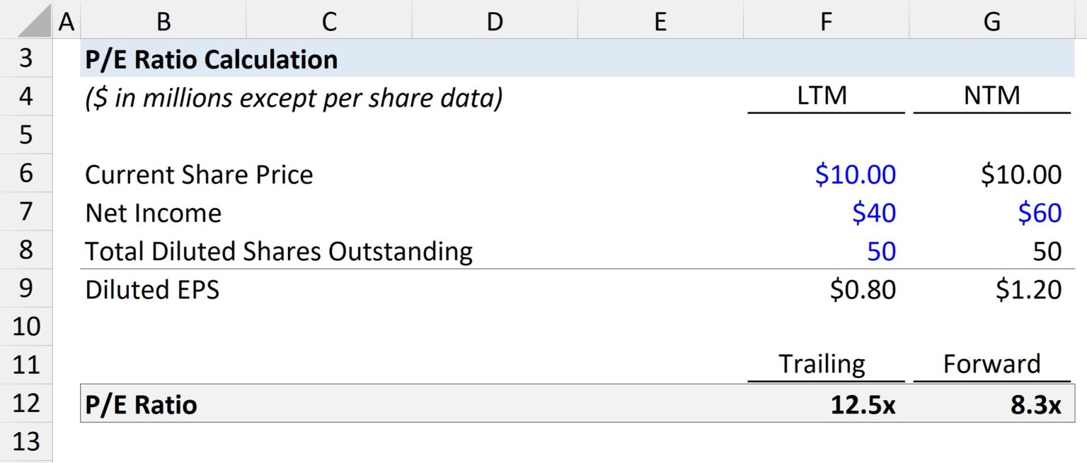 What is P/E Ratio? (PriceEarnings) Formula + Calculator