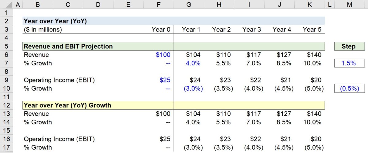 YoY Growth Formula Calculator