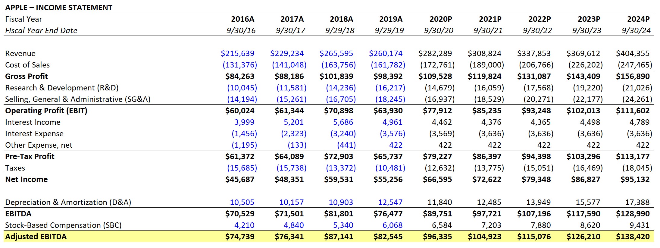 Typical Ebitda Margin Clionamiley 6059