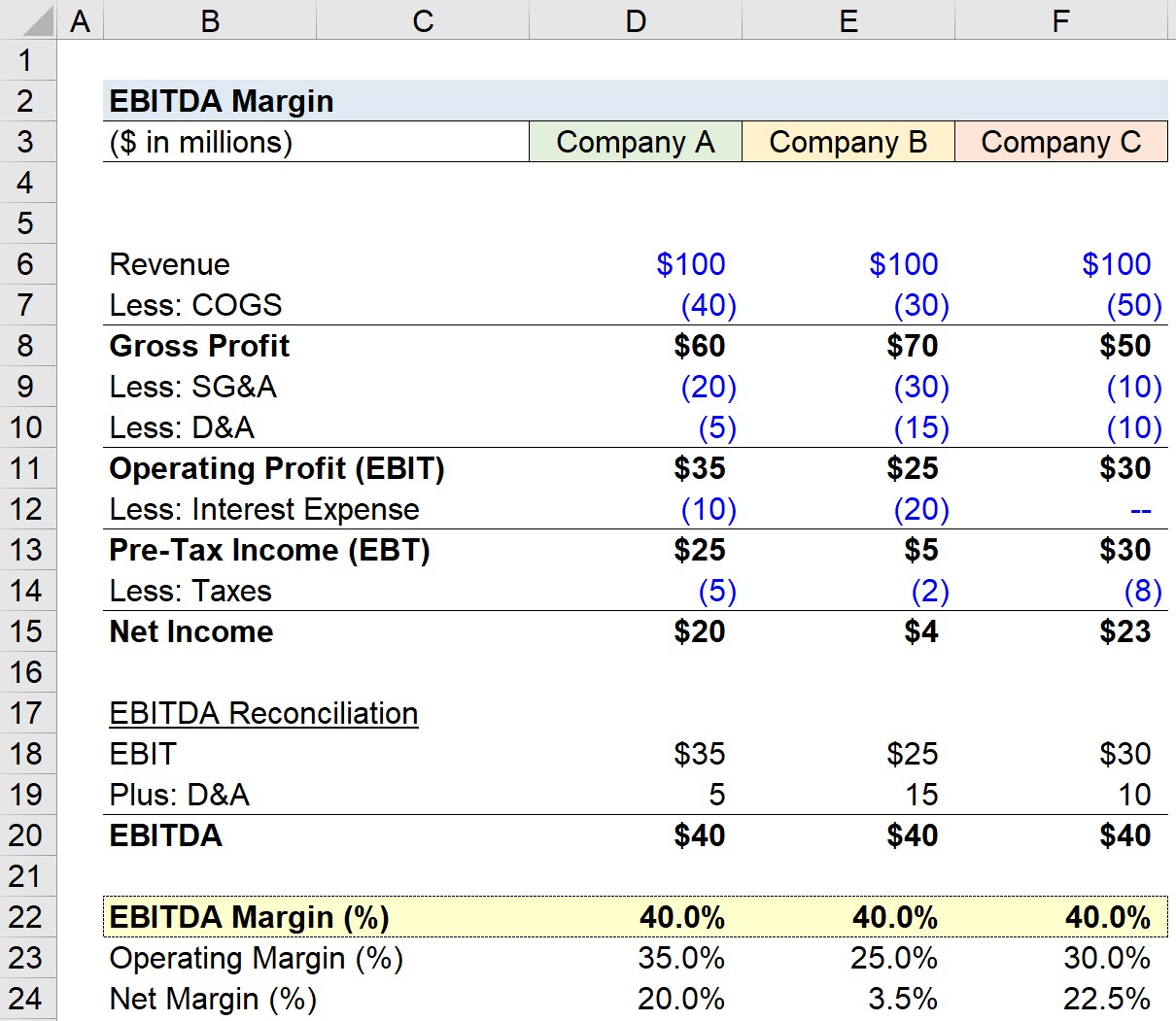 What is EBITDA Margin? Formula + Calculator