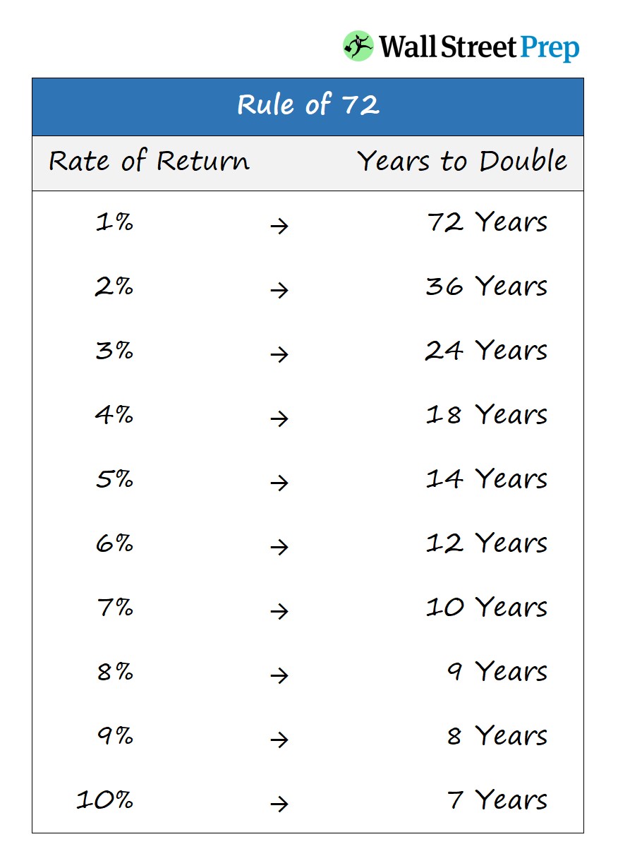 What Is The Rule Of 72 Formula Calculator
