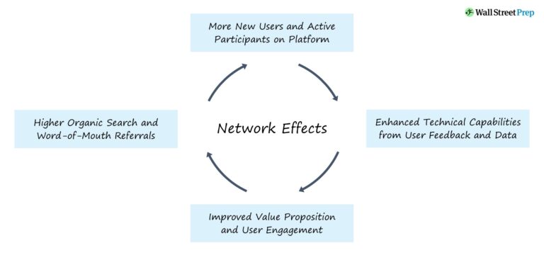 Network Effects Direct Vs Indirect Types And Examples