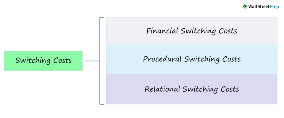 switching-costs-business-strategy-examples