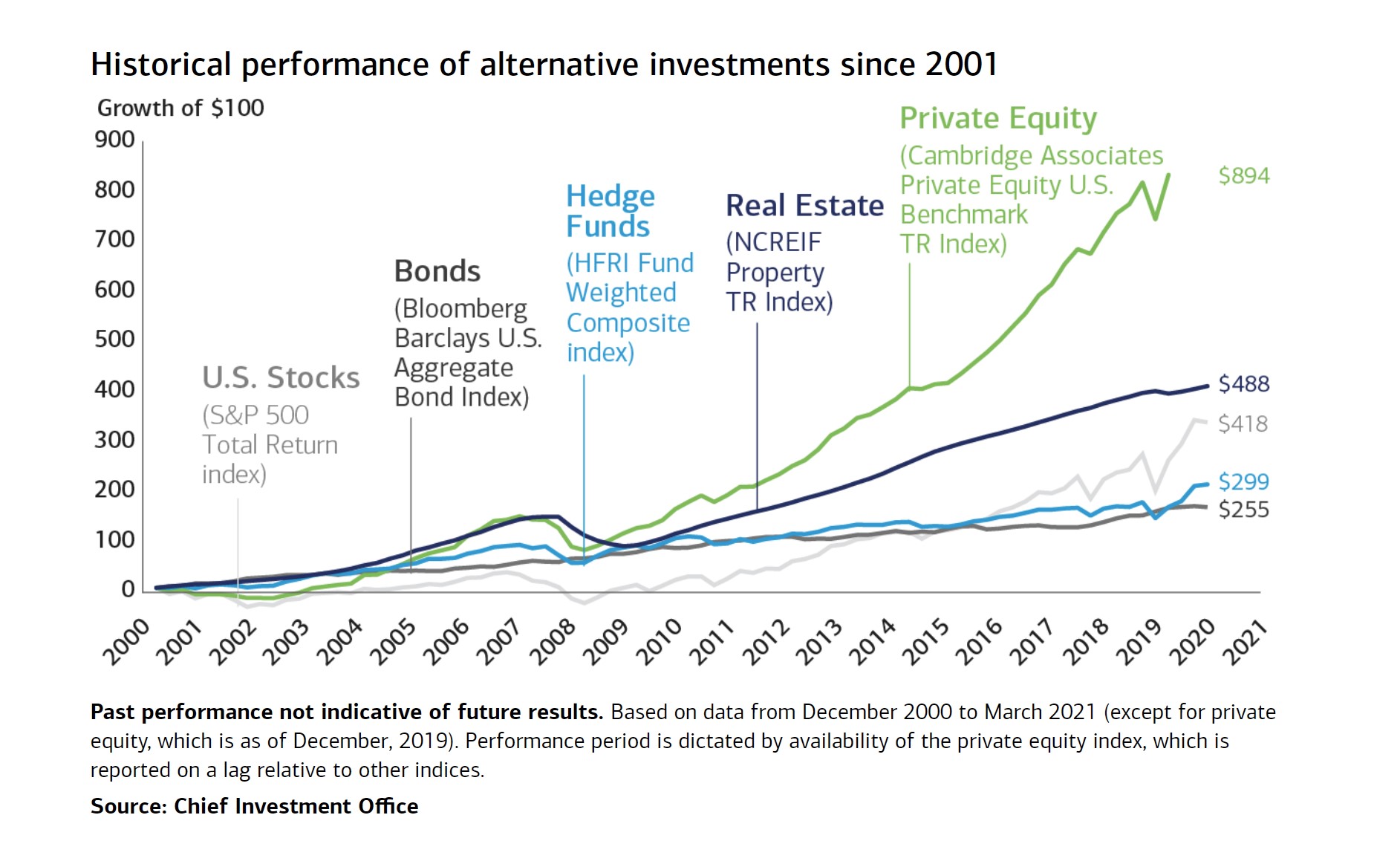 Alternative Investments Types of Assets and Examples