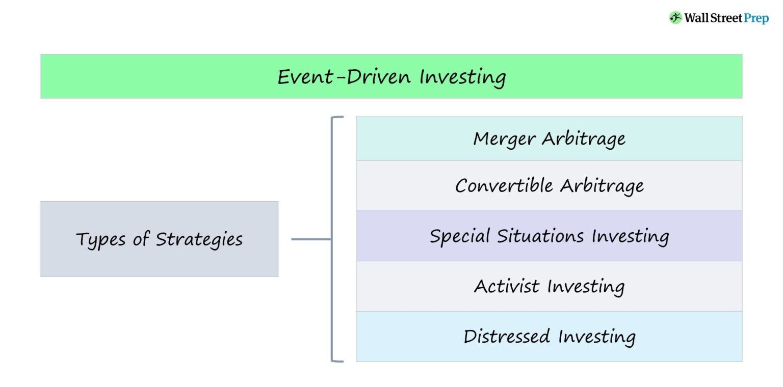Event Driven Investing Strategies And Examples