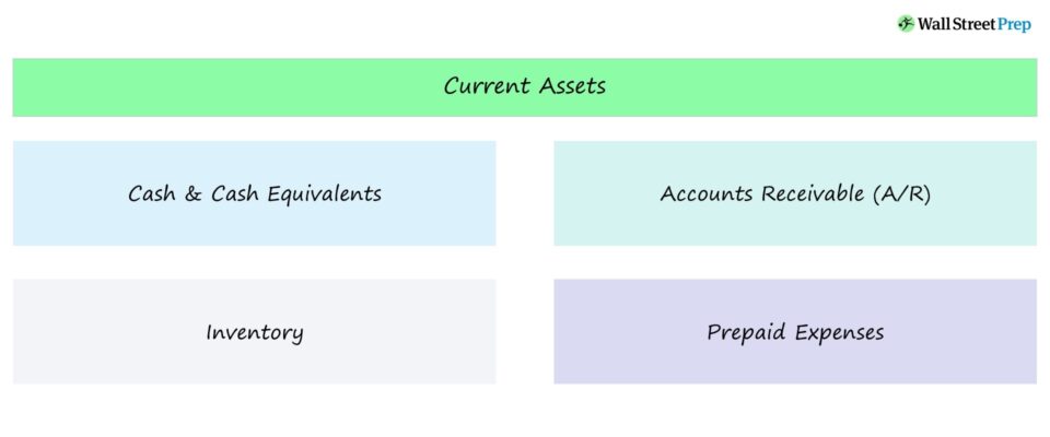 Which Of These Is A Current Asset