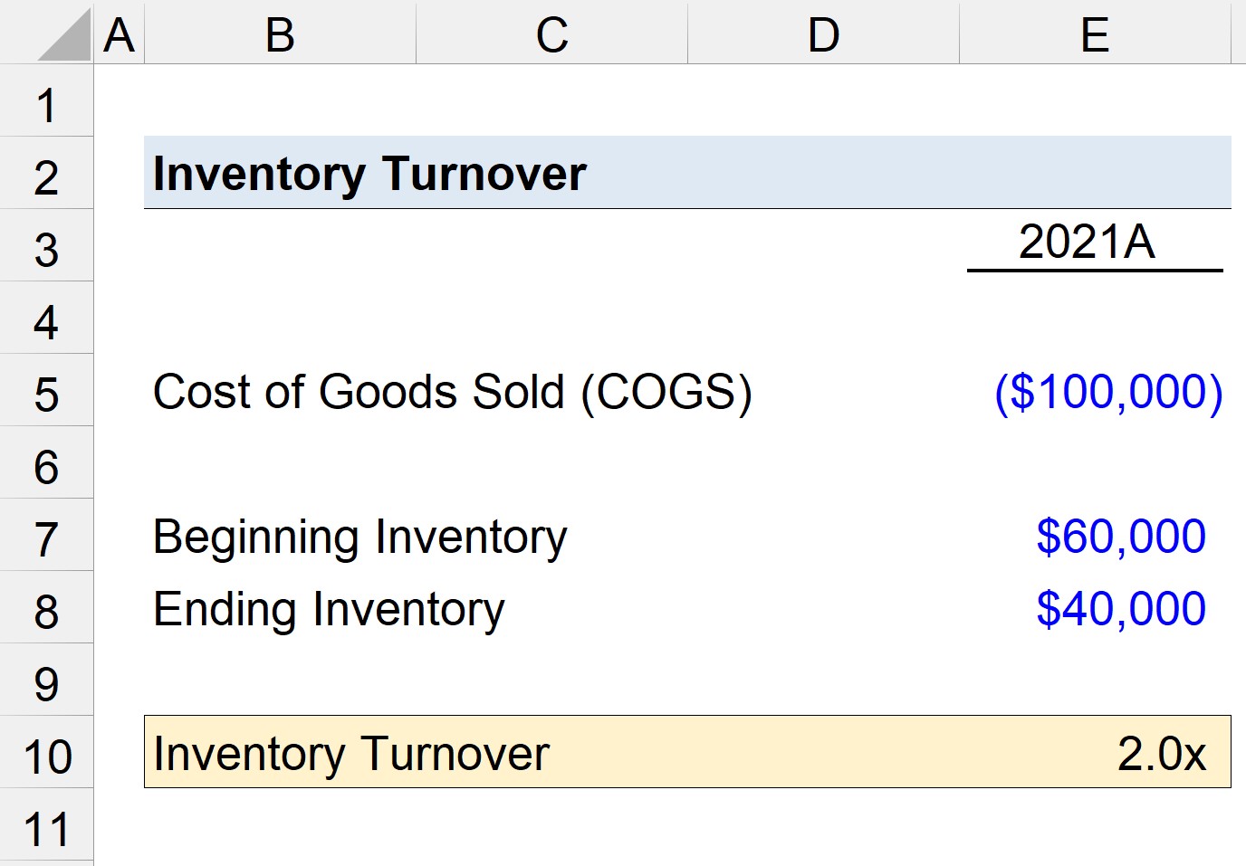 inventory turn over