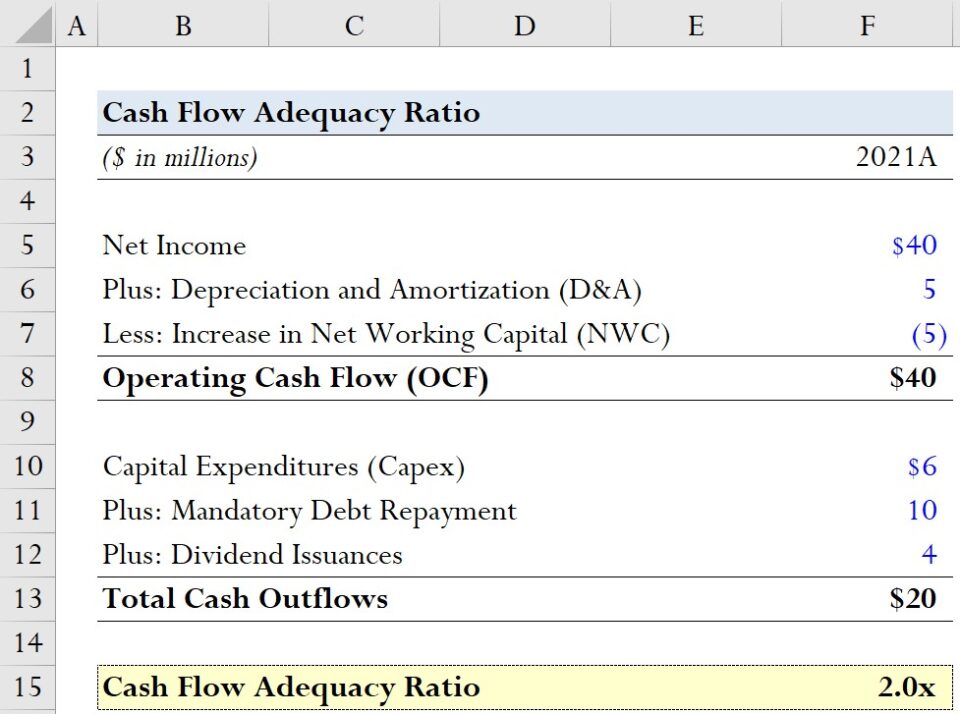 Cash Flow Adequacy Ratio Formula And Calculation
