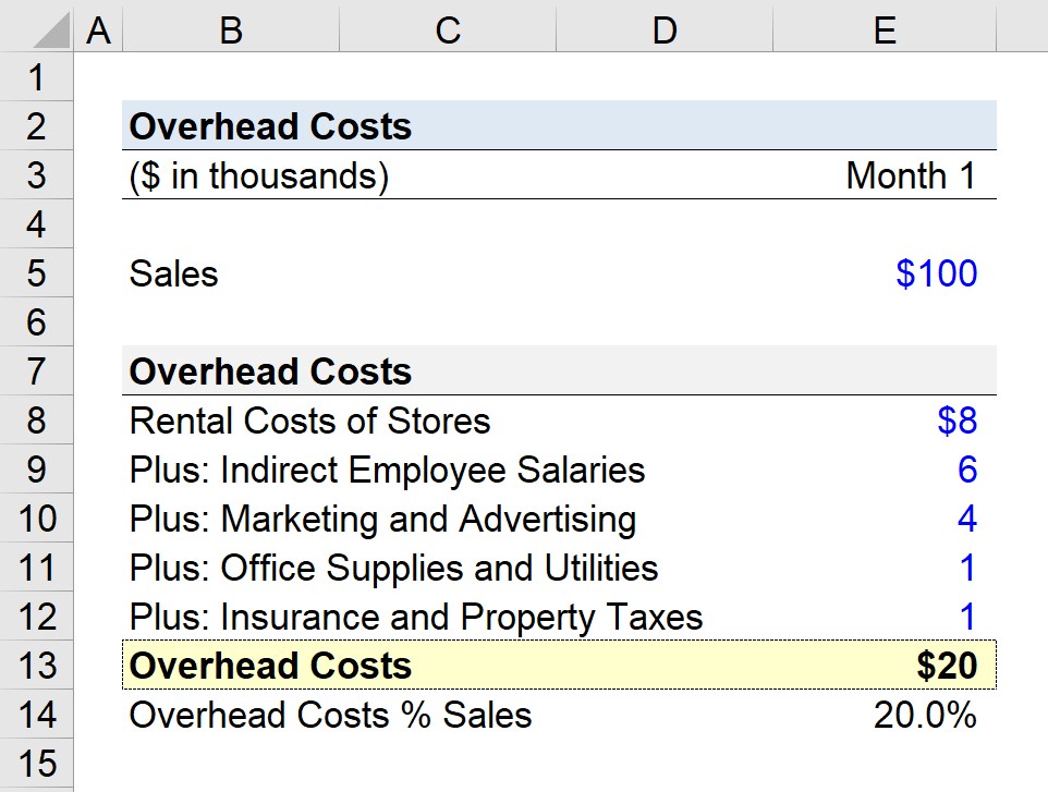 business plan overhead costs