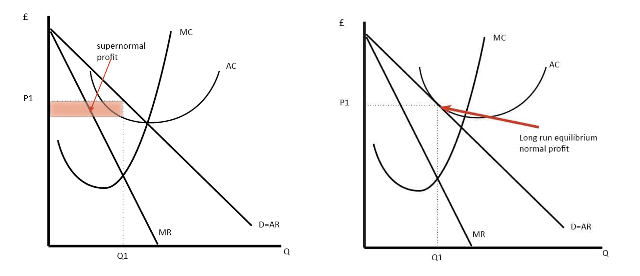 Monopolistic Market Structure Graph
