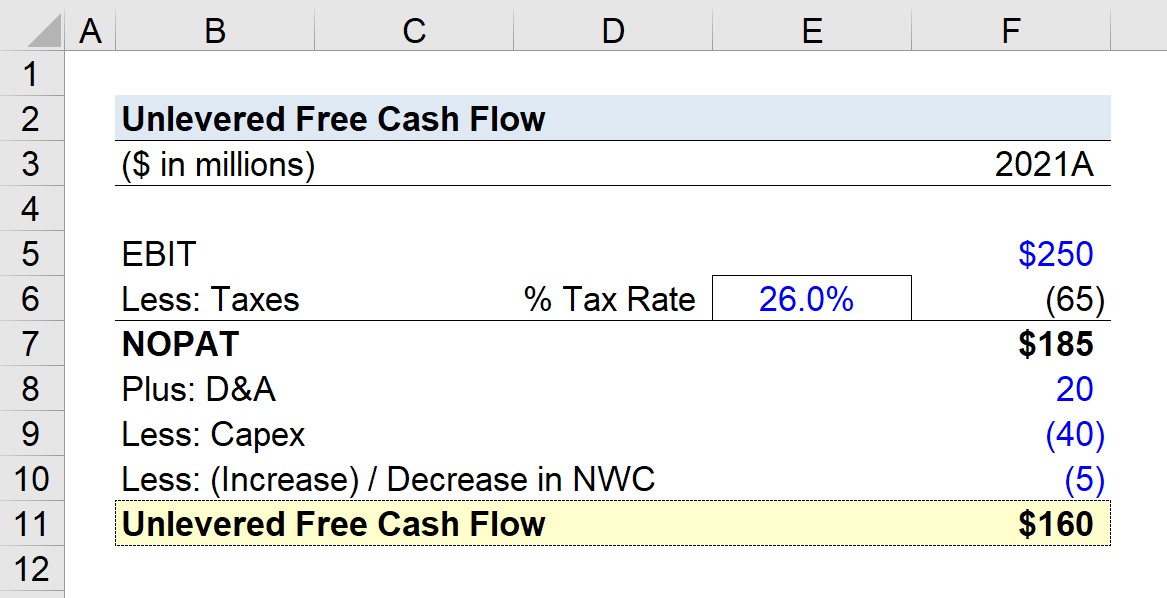 Unlevered Free Cash Flow Ufcf Formula And Calculation 4505