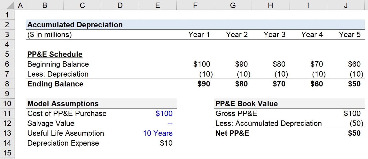 What is Accumulated Depreciation? Formula + Calculator