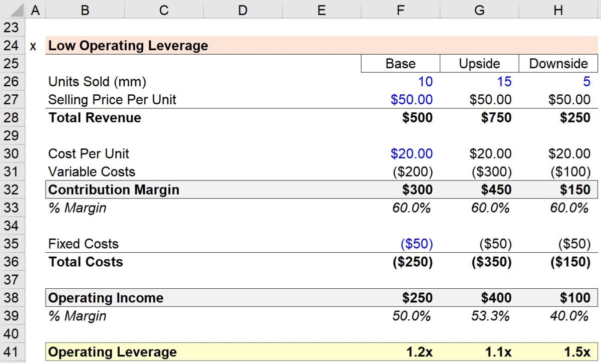 What is Operating Leverage (DOL)? | Formula Calculator
