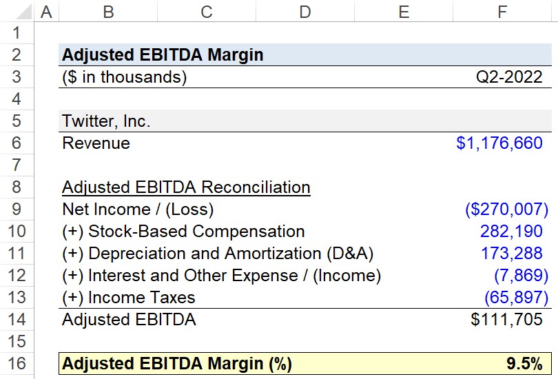 What Is Adjusted EBITDA Margin Formula Calculator