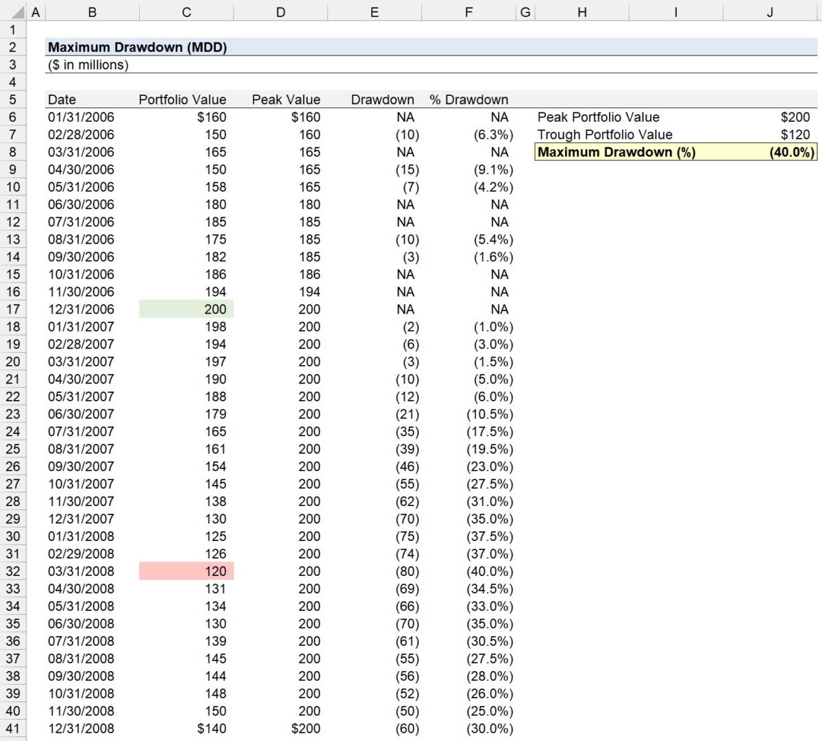 What is Maximum Drawdown (MDD)? Formula + Calculator