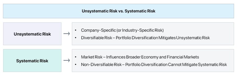 Unsystematic Risk Types Unsystematic Risk Is Also Known As – YQAIFK
