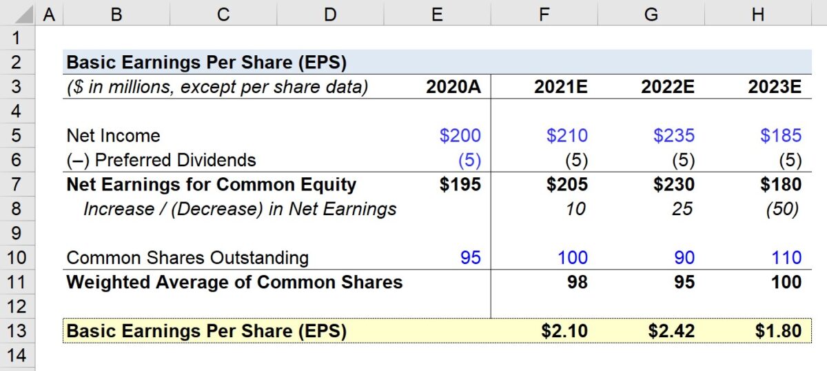 Basic EPS Formula and Calculator (StepbyStep)