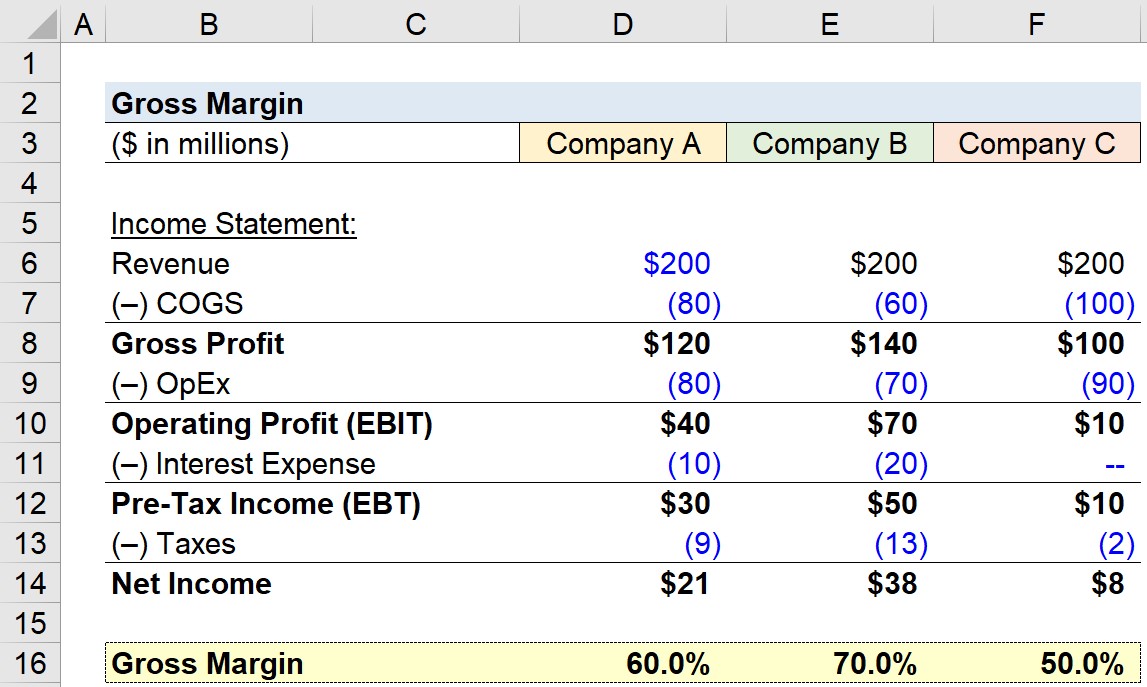 Profit Margin Formula Calculator Examples With Excel Template Hot Sex Picture 1564